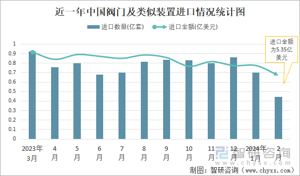m6米乐安装2024年2月中国阀门及相似安装收支口数目别离为045亿套和376亿(图1)