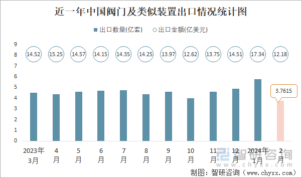 m6米乐安装2024年2月中国阀门及相似安装收支口数目别离为045亿套和376亿(图2)