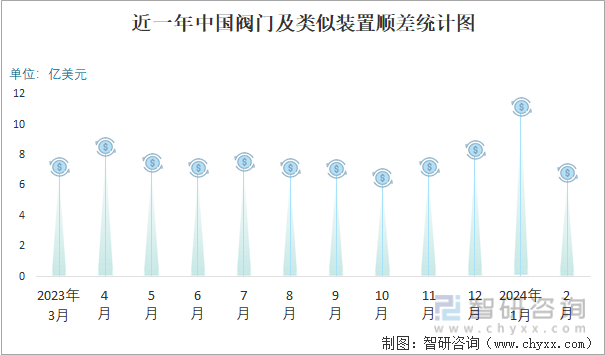 m6米乐安装2024年2月中国阀门及相似安装收支口数目别离为045亿套和376亿(图3)