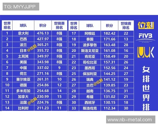 北京排球队以77分稳居冠军赛积分榜首位，争夺冠军形势乐观