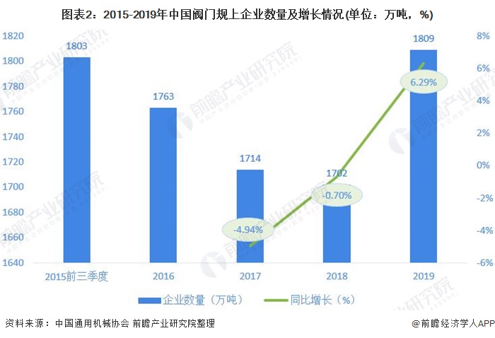 m6米乐安装2020年中国阀门行业市场近况与开展趋向阐发 市场行情有所规复【组图(图2)