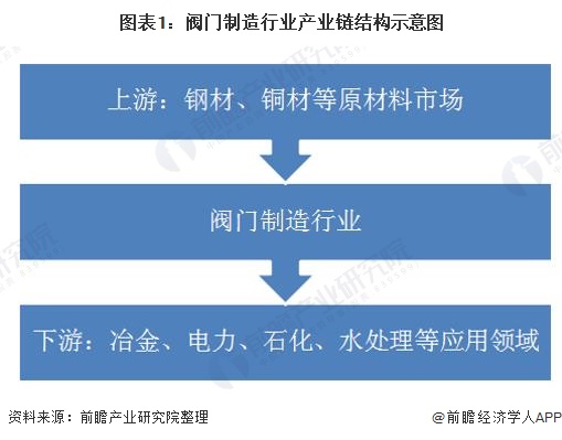 m6米乐安装2020年中国阀门行业市场近况与开展趋向阐发 市场行情有所规复【组图(图1)