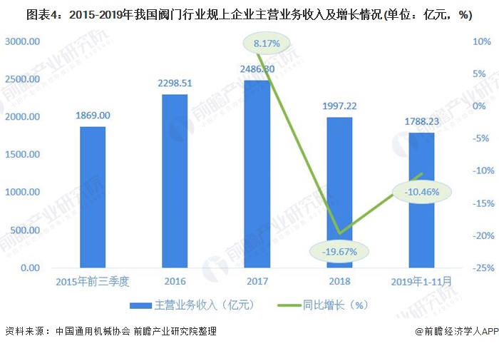 m6米乐安装2020年中国阀门行业市场近况与开展趋向阐发 市场行情有所规复【组图(图4)