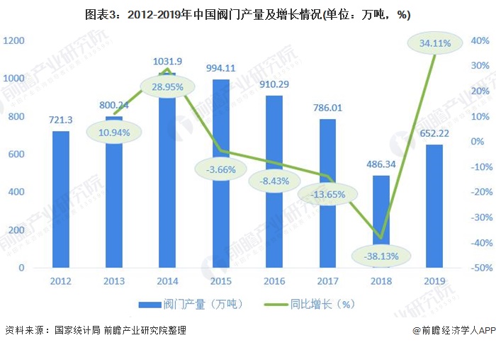 m6米乐安装2020年中国阀门行业市场近况与开展趋向阐发 市场行情有所规复【组图(图3)