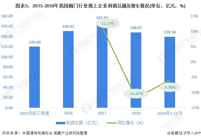 m6米乐安装2020年中国阀门行业市场近况与开展趋向阐发 市场行情有所规复【组图(图5)