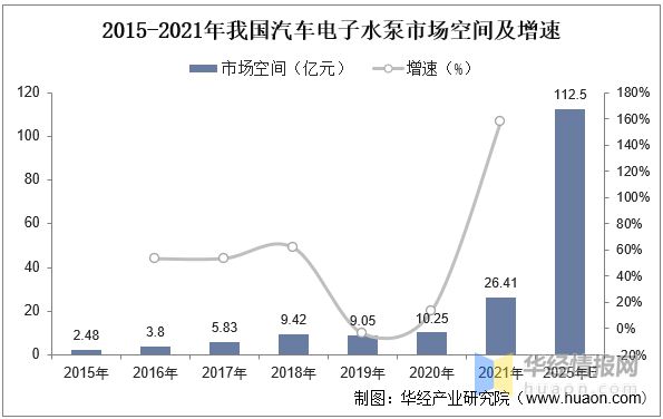 mile米乐2022年中国电子水泵行业市场近况、市场所作格式及重点企业阐发(图3)