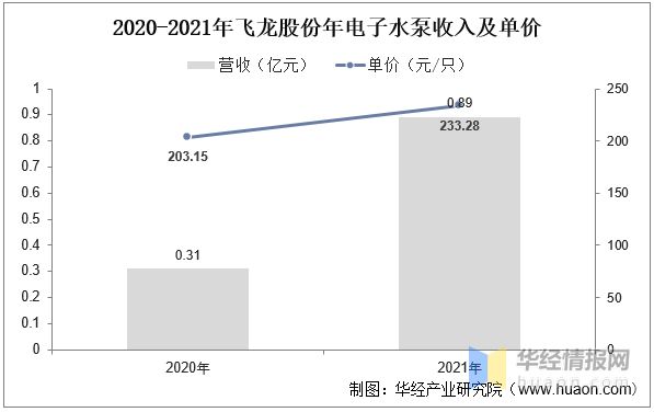 mile米乐2022年中国电子水泵行业市场近况、市场所作格式及重点企业阐发(图5)