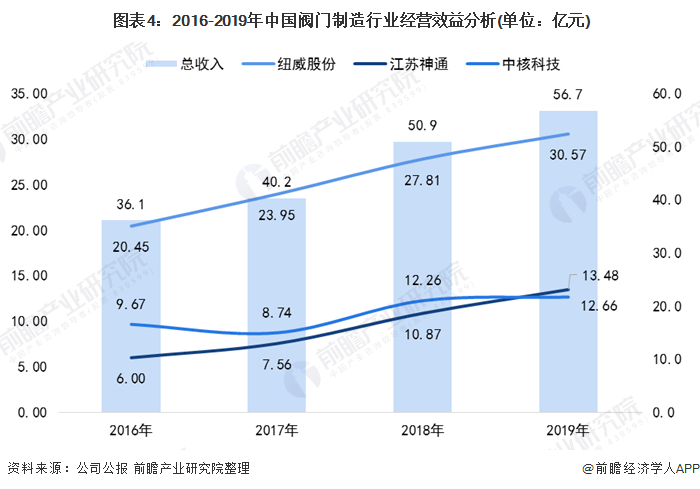 m6米乐安装2020年中国阀门制作行业市场所作格式阐发 行业合作剧烈【组图】(图4)