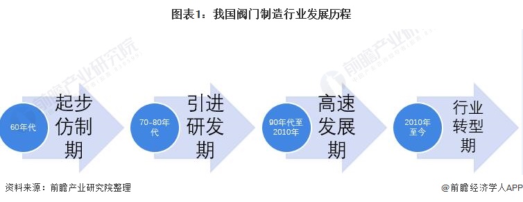 m6米乐安装2021年中国阀门制作行业市场近况与开展远景阐发 2026年市场范围(图1)
