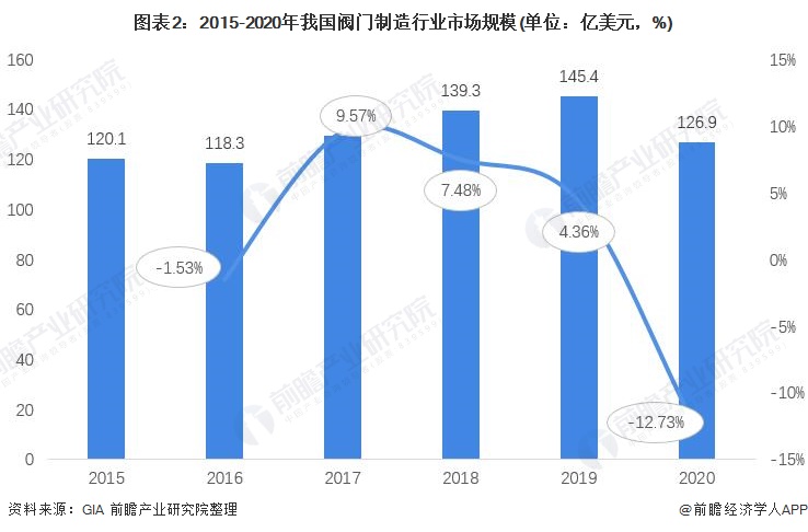 m6米乐安装2021年中国阀门制作行业市场近况与开展远景阐发 2026年市场范围(图2)