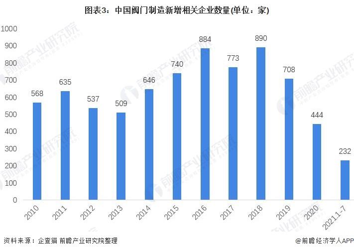 m6米乐安装2021年中国阀门制作行业市场近况与开展远景阐发 2026年市场范围(图3)