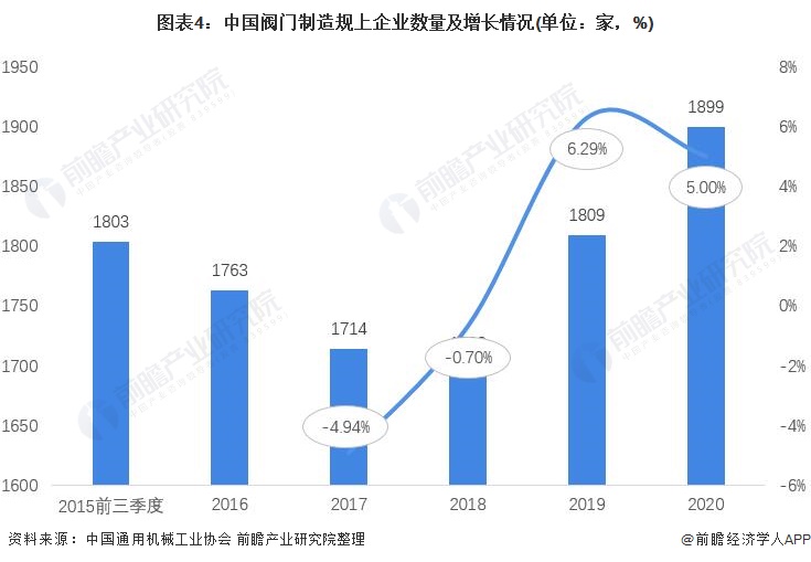 m6米乐安装2021年中国阀门制作行业市场近况与开展远景阐发 2026年市场范围(图4)