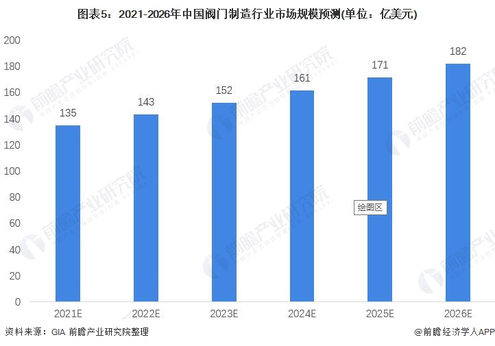 m6米乐安装2021年中国阀门制作行业市场近况与开展远景阐发 2026年市场范围(图5)