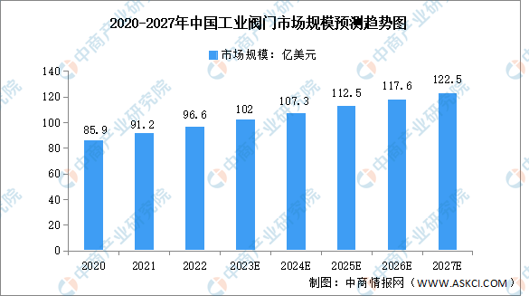 m6米乐安装2023年中国产业阀门市场范围及开展远景猜测阐发（图）(图1)