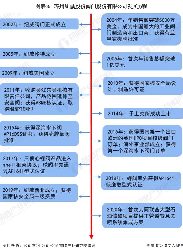 mile米乐干货！2021年中国阀门制作行业龙头企业阐发——纽威股分：营收不变、(图3)